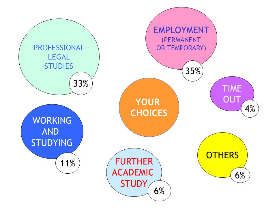 WORKING AND STUDYING EMPLOYMENT (PERMANENT OR TEMPORARY) PROFESSIONAL LEGAL STUDIES OTHERS TIME OUT FURTHER ACADEMIC STUDY YOUR CHOICES 35% 4% 33% 11% 6%