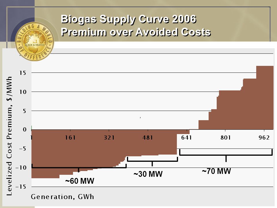 - 11 Biogas Supply Curve 2006 Premium over Avoided Costs ~60 MW ~70 MW ~30 MW