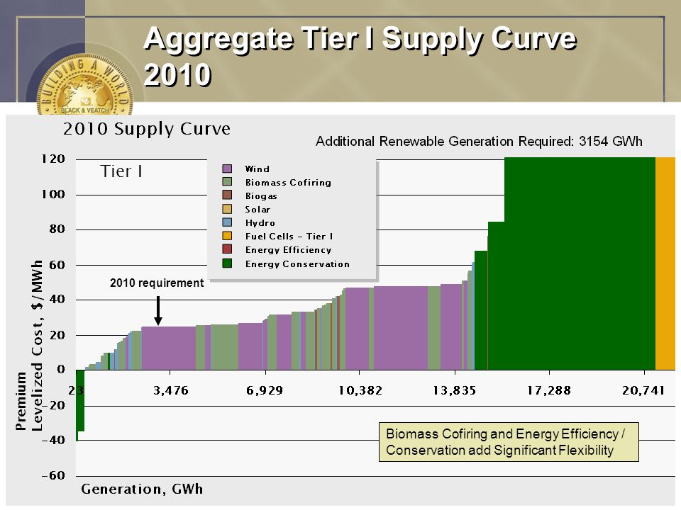 - 12 Aggregate Tier I Supply Curve 2010 Tier I 2010 requirement Biomass Cofiring and Energy Efficiency / Conservation add Significant Flexibility Premium