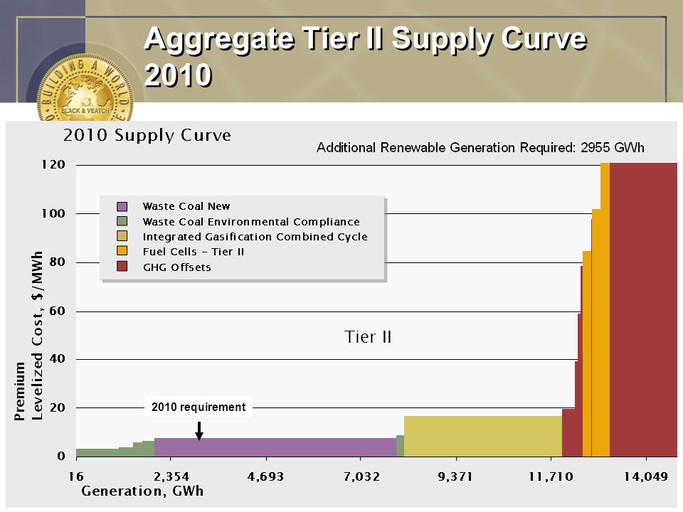 - 13 Aggregate Tier II Supply Curve 2010 Tier II 2010 requirement Premium