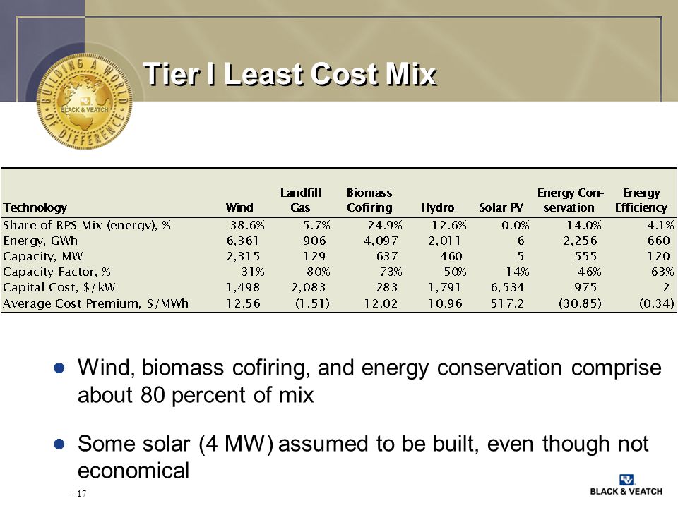 - 17 Tier I Least Cost Mix l Wind, biomass cofiring, and energy conservation comprise about 80 percent of mix l Some solar (4 MW) assumed to be built, even though not economical