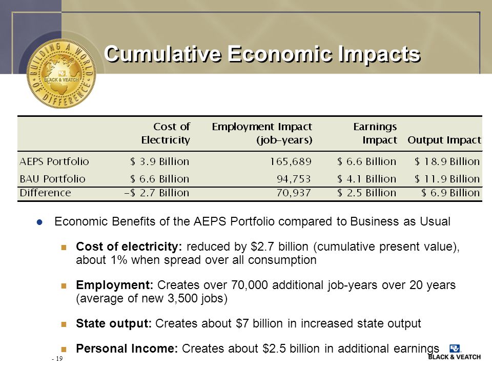 - 19 Cumulative Economic Impacts l Economic Benefits of the AEPS Portfolio compared to Business as Usual n Cost of electricity: reduced by $2.7 billion (cumulative present value), about 1% when spread over all consumption n Employment: Creates over 70,000 additional job-years over 20 years (average of new 3,500 jobs) n State output: Creates about $7 billion in increased state output n Personal Income: Creates about $2.5 billion in additional earnings