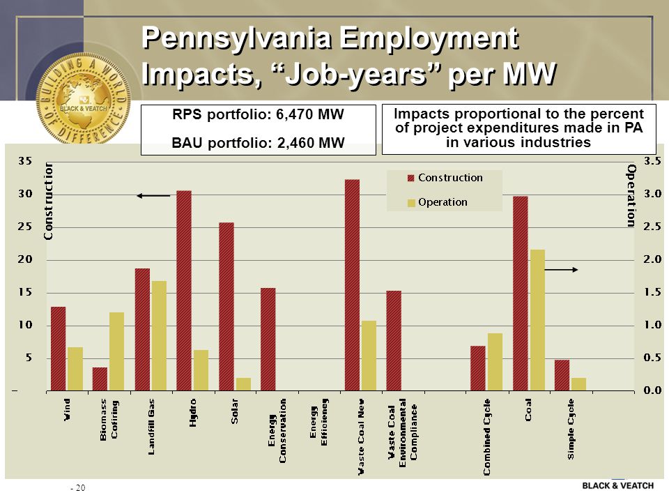 - 20 Pennsylvania Employment Impacts, Job-years per MW RPS portfolio: 6,470 MW BAU portfolio: 2,460 MW Impacts proportional to the percent of project expenditures made in PA in various industries