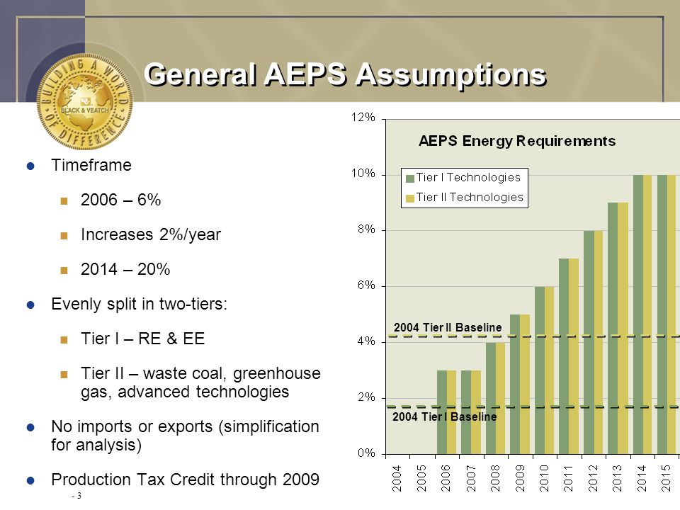 - 3 General AEPS Assumptions l Timeframe n 2006 – 6% n Increases 2%/year n 2014 – 20% l Evenly split in two-tiers: n Tier I – RE & EE n Tier II – waste coal, greenhouse gas, advanced technologies l No imports or exports (simplification for analysis) l Production Tax Credit through Tier I Baseline 2004 Tier II Baseline