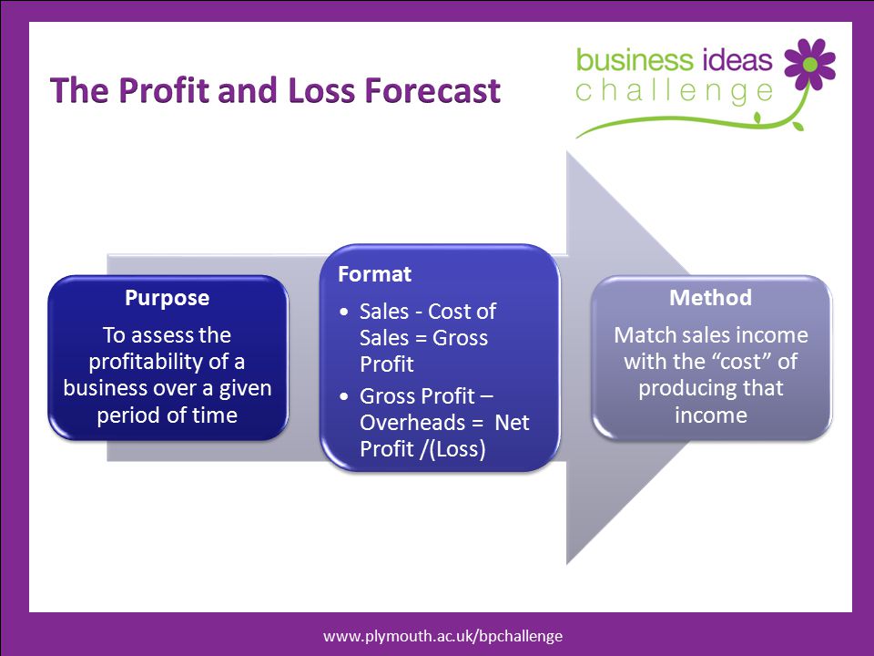 Purpose To assess the profitability of a business over a given period of time Format Sales - Cost of Sales = Gross Profit Gross Profit – Overheads = Net Profit /(Loss) Method Match sales income with the cost of producing that income