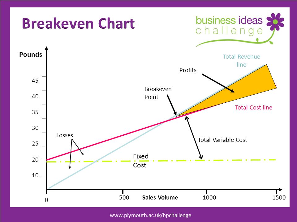 Pounds Sales Volume Total Revenue line Total Cost line Losses Fixed Cost Total Variable Cost Breakeven Point Profits