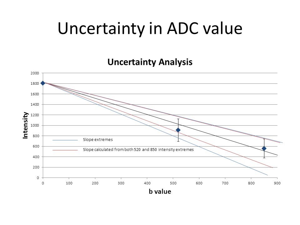 Uncertainty in ADC value