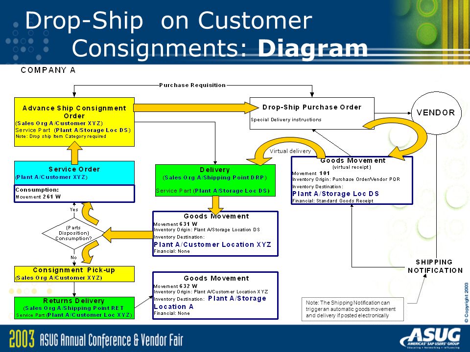 Drop-Ship on Customer Consignments: Diagram Virtual delivery Note: The Shipping Notification can trigger an automatic goods movement and delivery if posted electronically