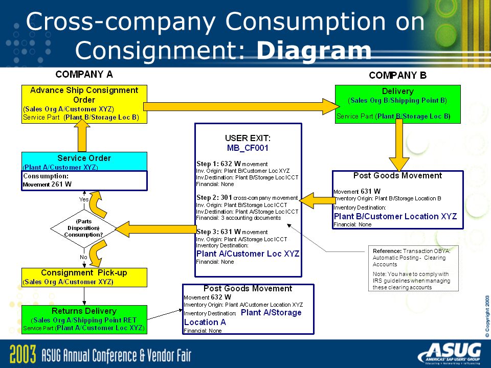 Cross-company Consumption on Consignment: Diagram Reference: Transaction OBYA: Automatic Posting - Clearing Accounts Note: You have to comply with IRS guidelines when managing these clearing accounts