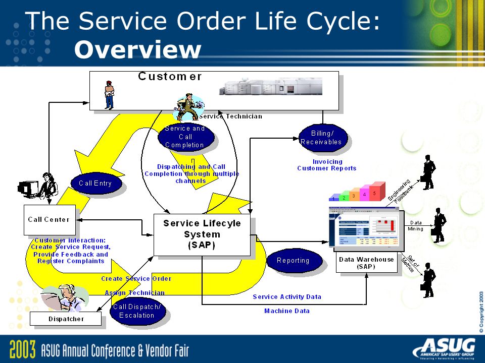 The Service Order Life Cycle: Overview