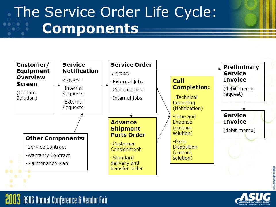 The Service Order Life Cycle: Components Customer/ Equipment Overview Screen (Custom Solution) Service Notification 2 types: -Internal Requests -External Requests Service Order 3 types: -External jobs -Contract jobs -Internal jobs Advance Shipment Parts Order -Customer Consignment -Standard delivery and transfer order Call Completion: -Technical Reporting (Notification) -Time and Expense (custom solution) -Parts Disposition (custom solution) Other Components: -Service Contract -Warranty Contract -Maintenance Plan Preliminary Service Invoice (debit memo request) Service Invoice (debit memo)