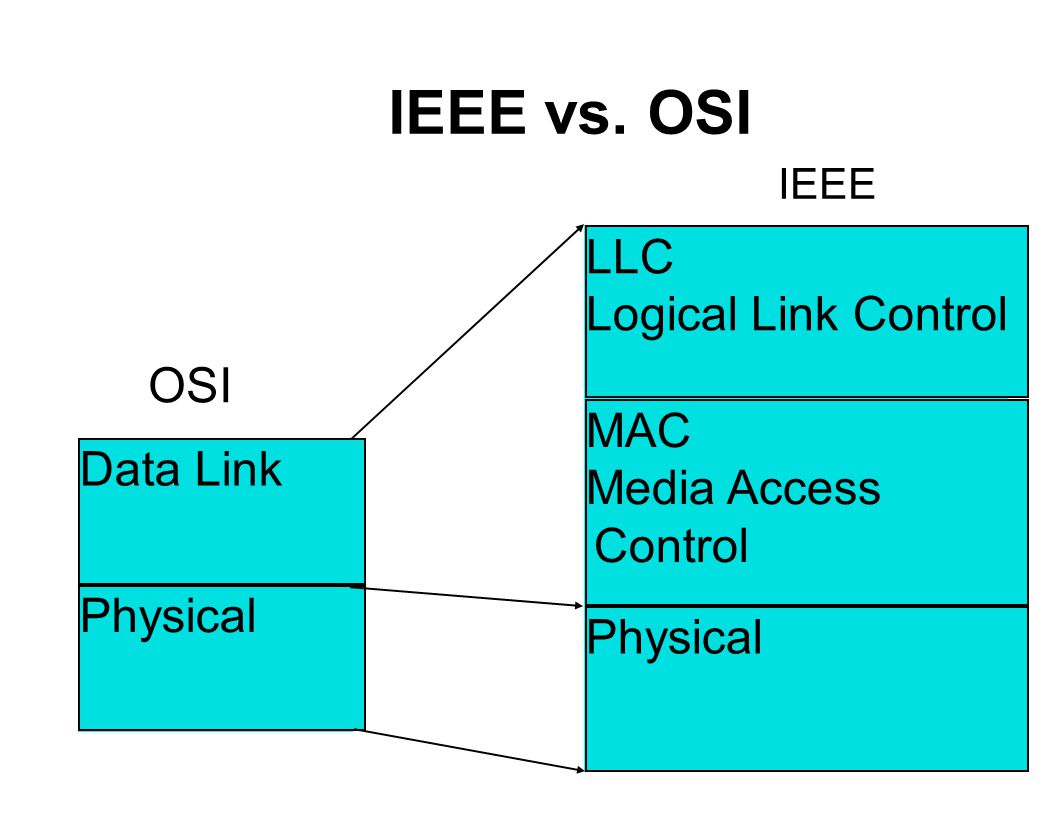 IEEE vs. OSI LLC Logical Link Control MAC Media Access Control Physical Data Link Physical OSI IEEE