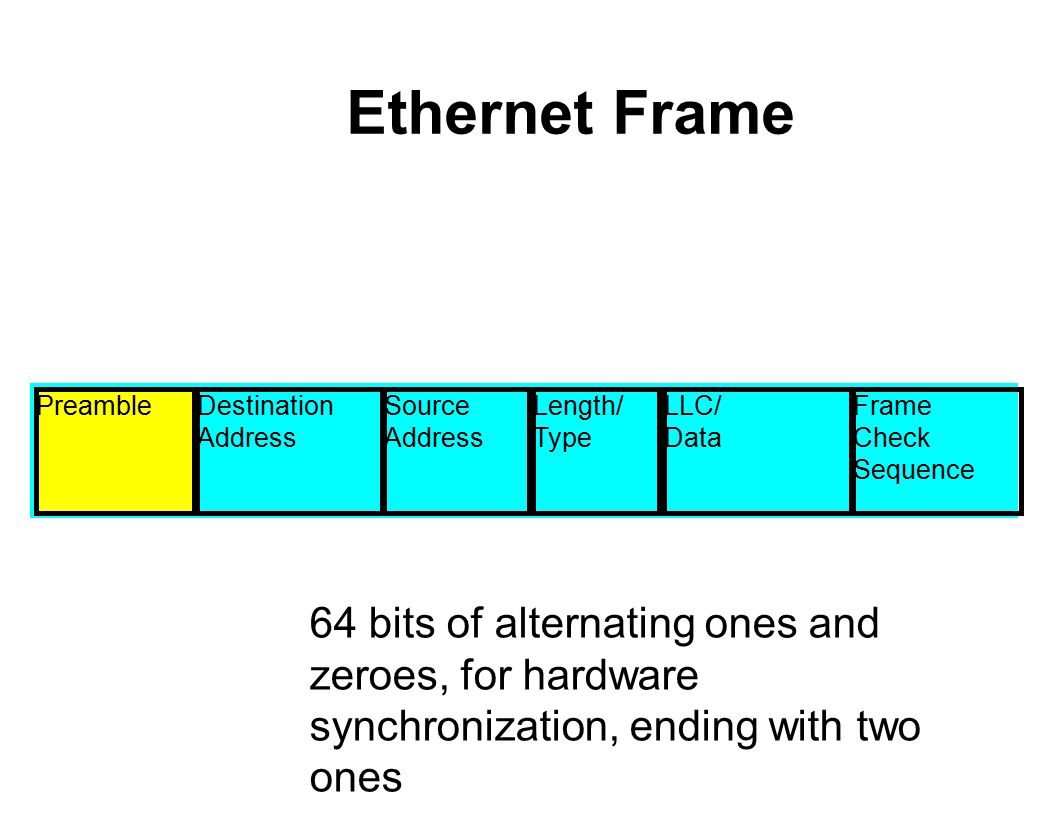 Ethernet Frame PreambleDestination Address Source Address Length/ Type LLC/ Data Frame Check Sequence 64 bits of alternating ones and zeroes, for hardware synchronization, ending with two ones