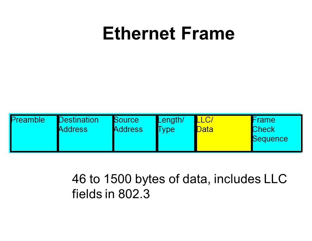 Ethernet Frame PreambleDestination Address Source Address Length/ Type LLC/ Data Frame Check Sequence 46 to 1500 bytes of data, includes LLC fields in 802.3
