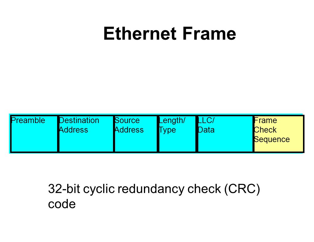 Ethernet Frame PreambleDestination Address Source Address Length/ Type LLC/ Data Frame Check Sequence 32-bit cyclic redundancy check (CRC) code