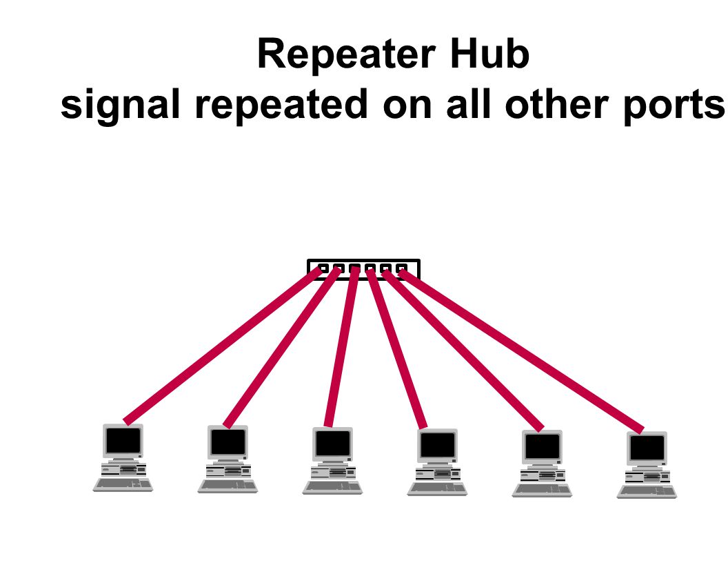 Repeater Hub signal repeated on all other ports