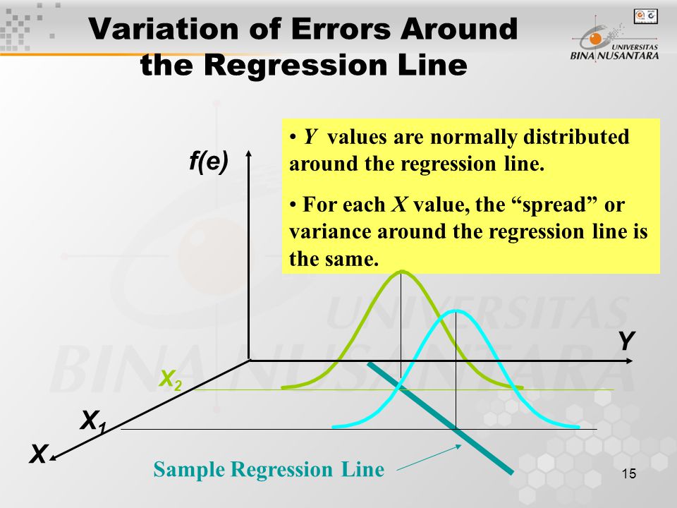 15 Y values are normally distributed around the regression line.