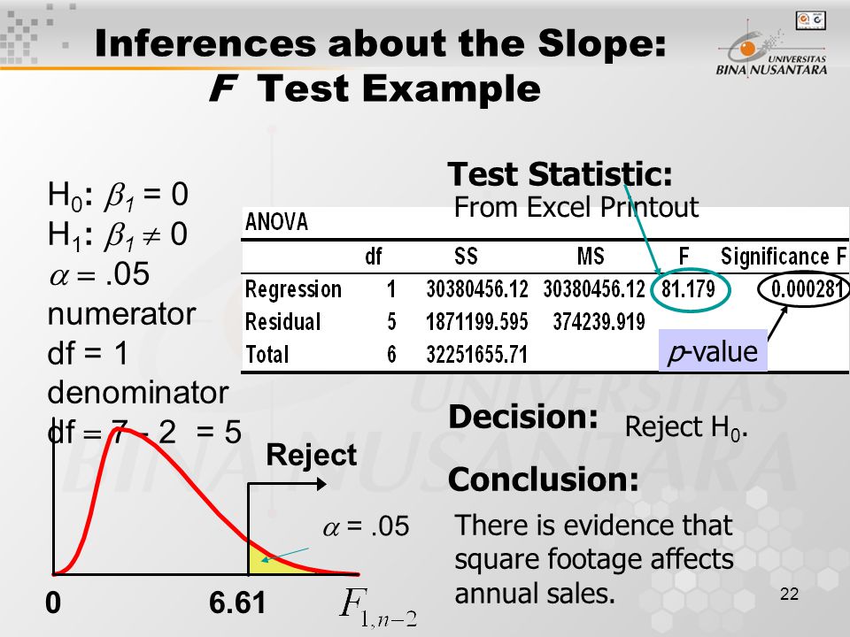 22 Inferences about the Slope: F Test Example Test Statistic: Decision: Conclusion: H 0 :  1 = 0 H 1 :  1  0  .05 numerator df = 1 denominator df  = 5 There is evidence that square footage affects annual sales.