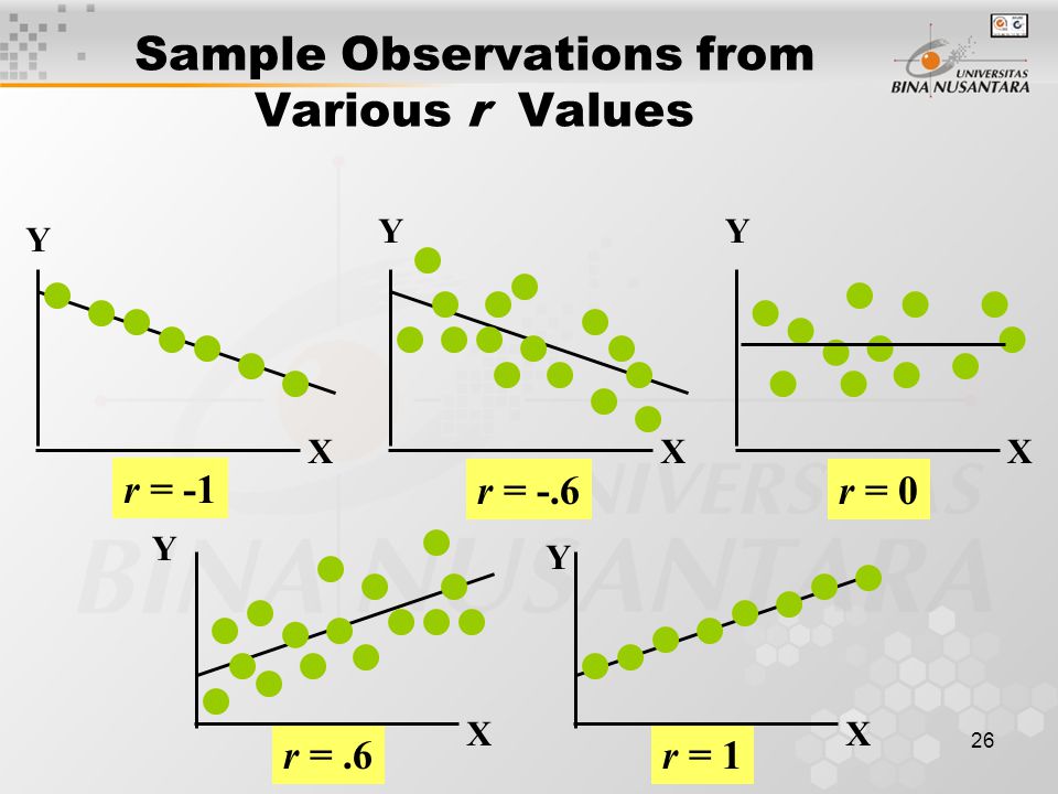 26 r =.6r = 1 Sample Observations from Various r Values Y X Y X Y X Y X Y X r = -1 r = -.6r = 0