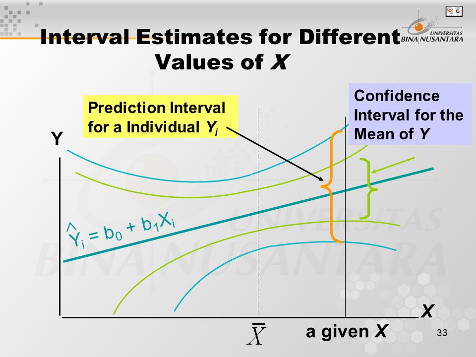 33 Interval Estimates for Different Values of X Y X Prediction Interval for a Individual Y i a given X Confidence Interval for the Mean of Y Y i = b 0 + b 1 X i 