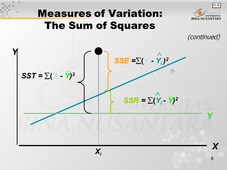 6 Measures of Variation: The Sum of Squares (continued) XiXi Y X Y SST =  (Y i - Y) 2 SSE =  (Y i - Y i ) 2  SSR =  (Y i - Y) 2   _ _ _