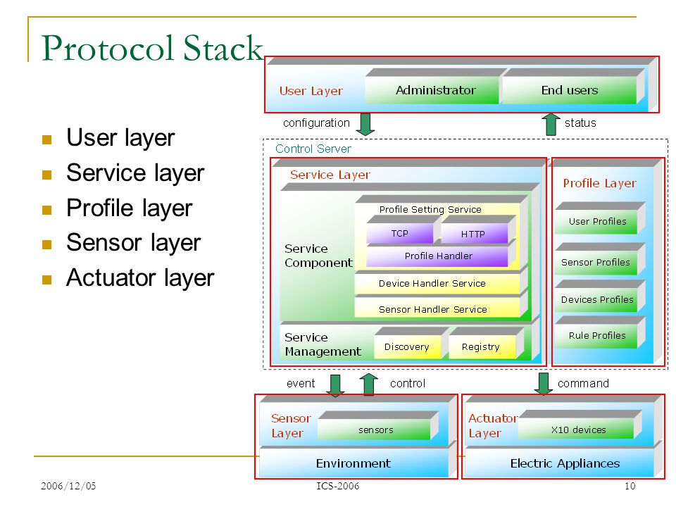 2006/12/05 ICS Protocol Stack User layer Service layer Profile layer Sensor layer Actuator layer
