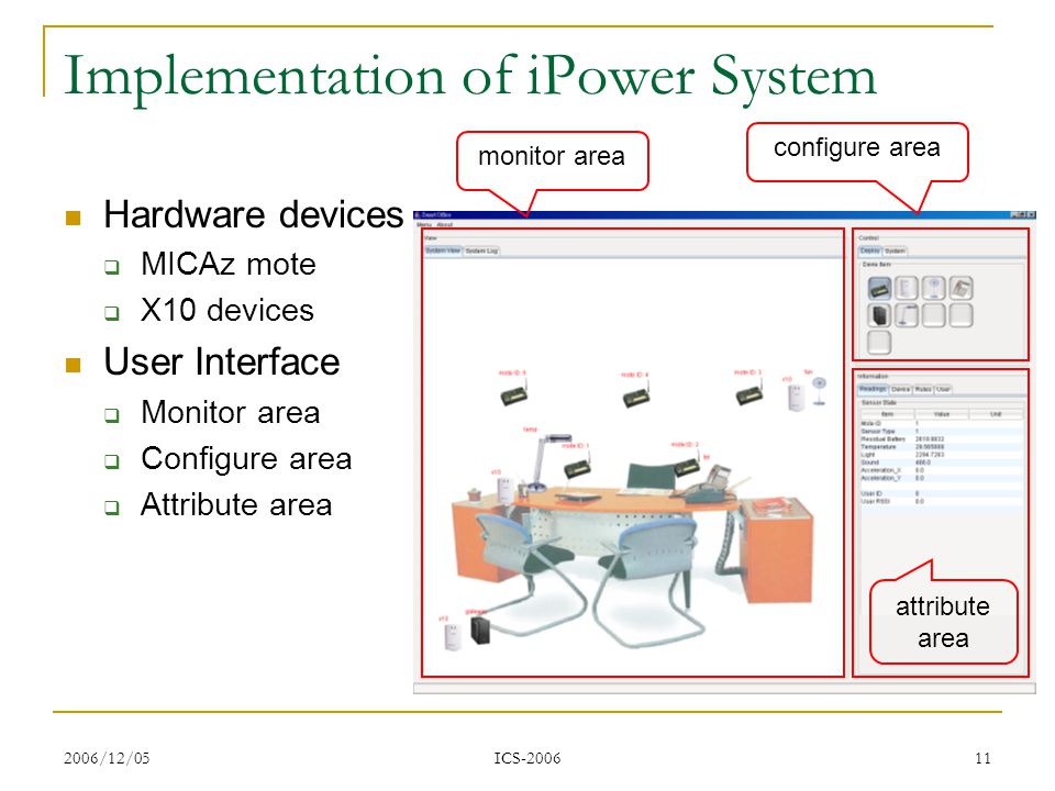 2006/12/05 ICS Implementation of iPower System Hardware devices  MICAz mote  X10 devices User Interface  Monitor area  Configure area  Attribute area monitor area configure area attribute area