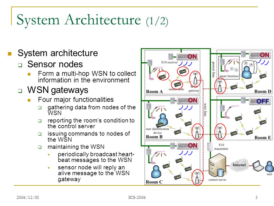 2006/12/05 ICS System Architecture (1/2) System architecture  Sensor nodes Form a multi-hop WSN to collect information in the environment  WSN gateways Four major functionalities  gathering data from nodes of the WSN  reporting the room’s condition to the control server  issuing commands to nodes of the WSN  maintaining the WSN  periodically broadcast heart- beat messages to the WSN  sensor node will reply an alive message to the WSN gateway