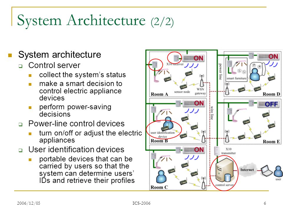 2006/12/05 ICS System Architecture (2/2) System architecture  Control server collect the system’s status make a smart decision to control electric appliance devices perform power-saving decisions  Power-line control devices turn on/off or adjust the electric appliances  User identification devices portable devices that can be carried by users so that the system can determine users’ IDs and retrieve their profiles