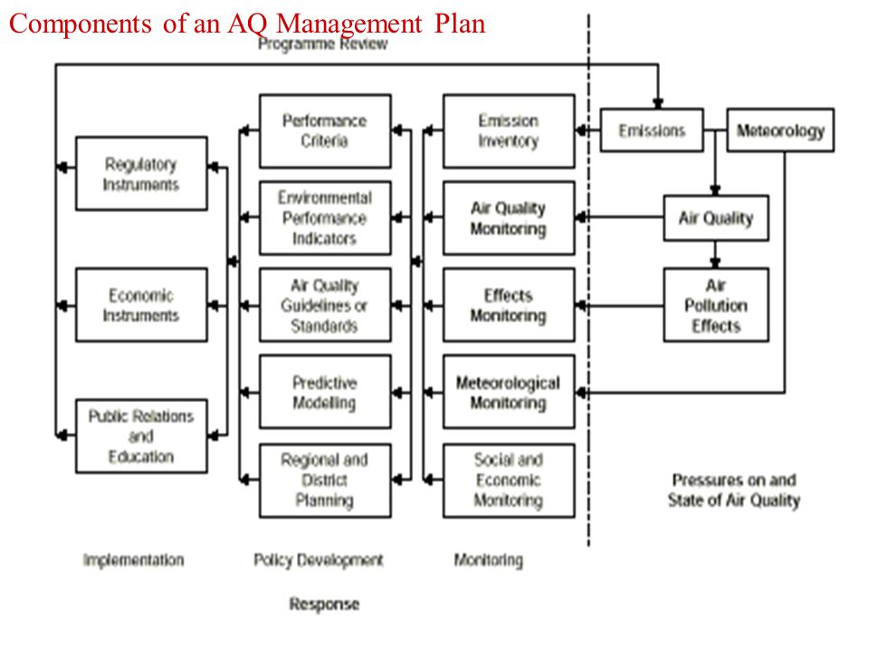 Components of an AQ Management Plan
