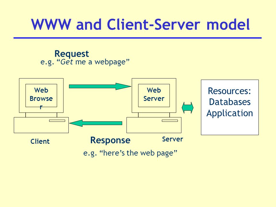 Resources: Databases Application e.g. Get me a webpage Request e.g.