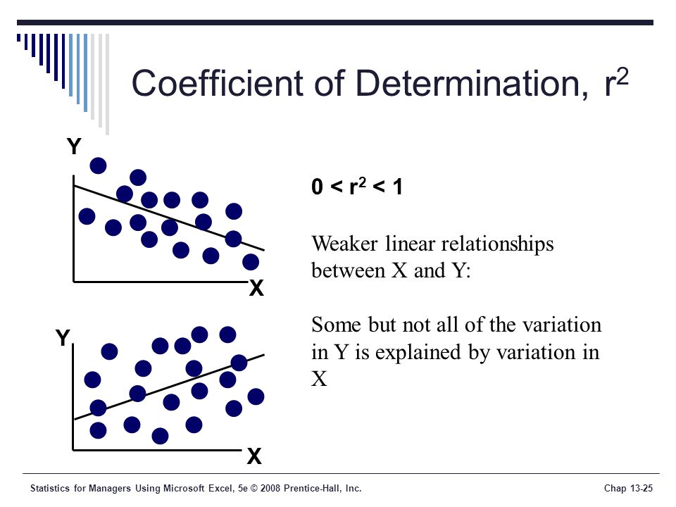 Statistics for Managers Using Microsoft Excel, 5e © 2008 Prentice-Hall, Inc.Chap Coefficient of Determination, r 2 Y X Y X 0 < r 2 < 1 Weaker linear relationships between X and Y: Some but not all of the variation in Y is explained by variation in X