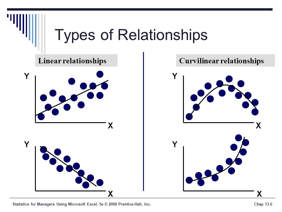 Statistics for Managers Using Microsoft Excel, 5e © 2008 Prentice-Hall, Inc.Chap 13-6 Types of Relationships Y X Y X Y Y X X Linear relationshipsCurvilinear relationships