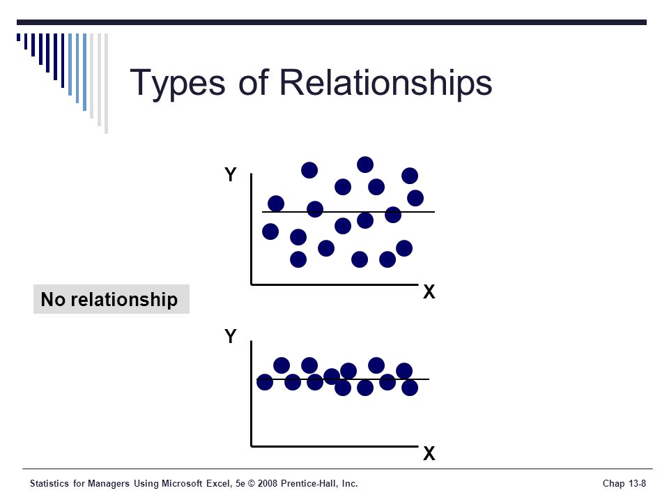 Statistics for Managers Using Microsoft Excel, 5e © 2008 Prentice-Hall, Inc.Chap 13-8 Types of Relationships Y X Y X No relationship