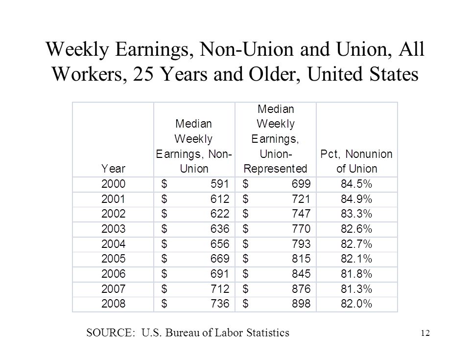 12 Weekly Earnings, Non-Union and Union, All Workers, 25 Years and Older, United States SOURCE: U.S.