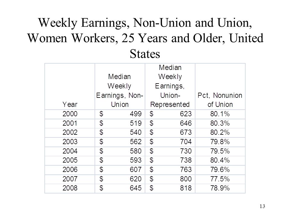 13 Weekly Earnings, Non-Union and Union, Women Workers, 25 Years and Older, United States