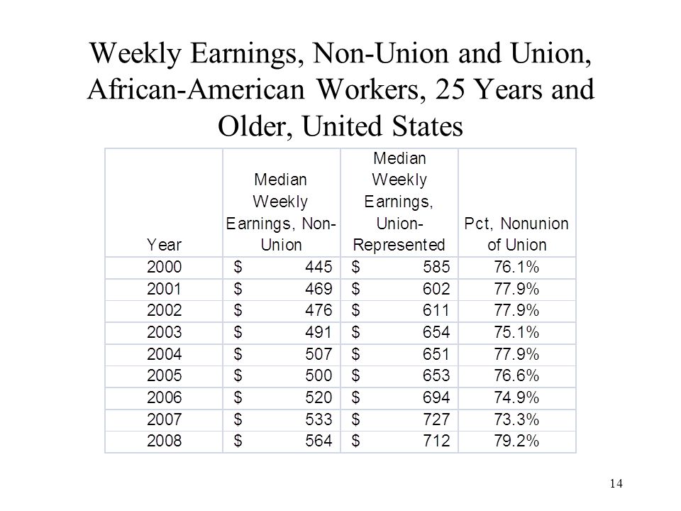 14 Weekly Earnings, Non-Union and Union, African-American Workers, 25 Years and Older, United States