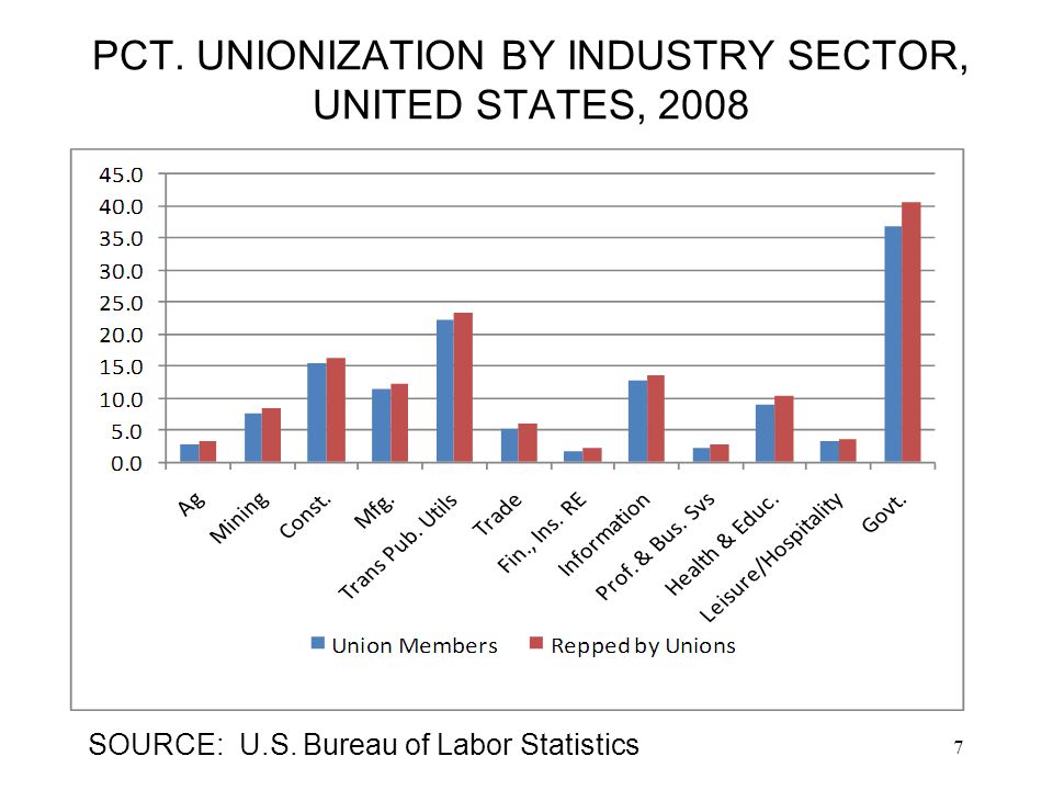 7 PCT. UNIONIZATION BY INDUSTRY SECTOR, UNITED STATES, 2008 SOURCE: U.S. Bureau of Labor Statistics