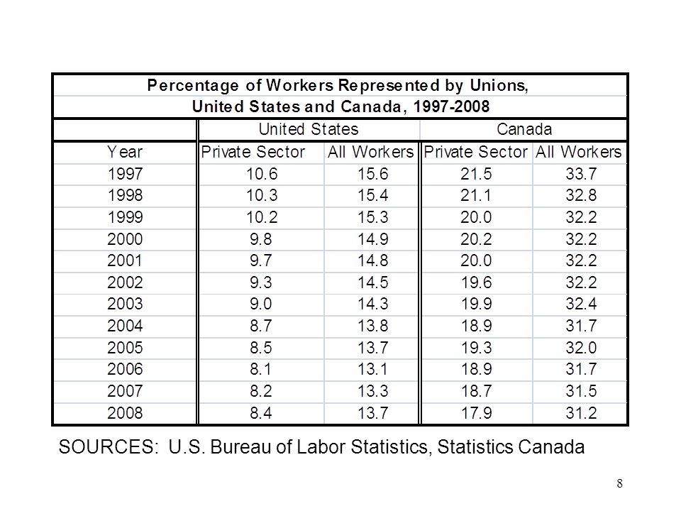 8 SOURCES: U.S. Bureau of Labor Statistics, Statistics Canada