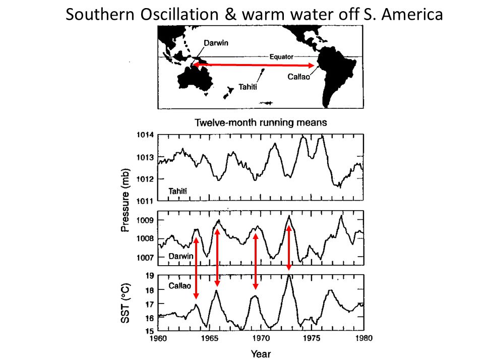 Southern Oscillation & warm water off S. America