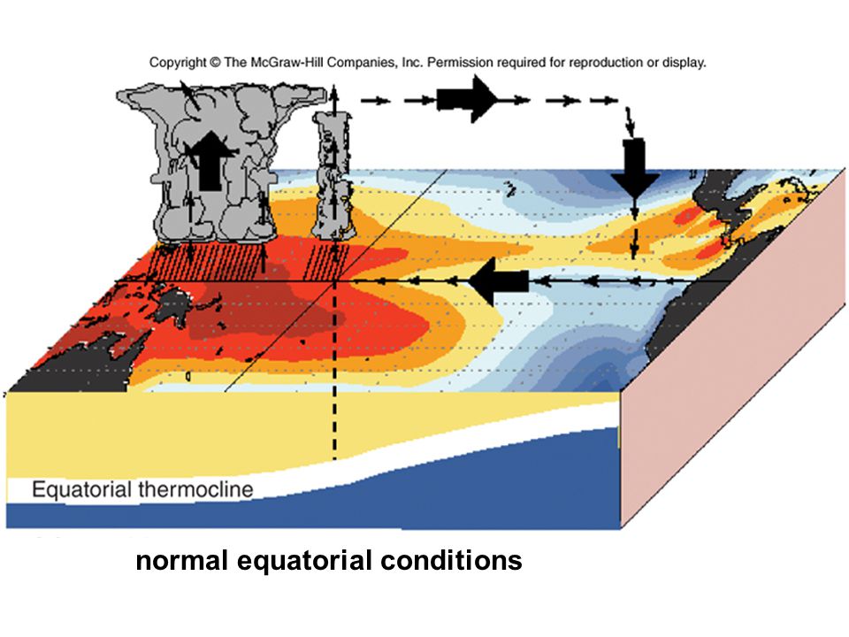 normal equatorial conditions