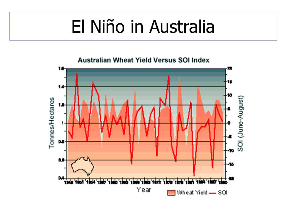 El Niño in Australia