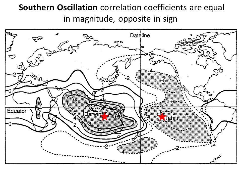 Southern Oscillation correlation coefficients are equal in magnitude, opposite in sign