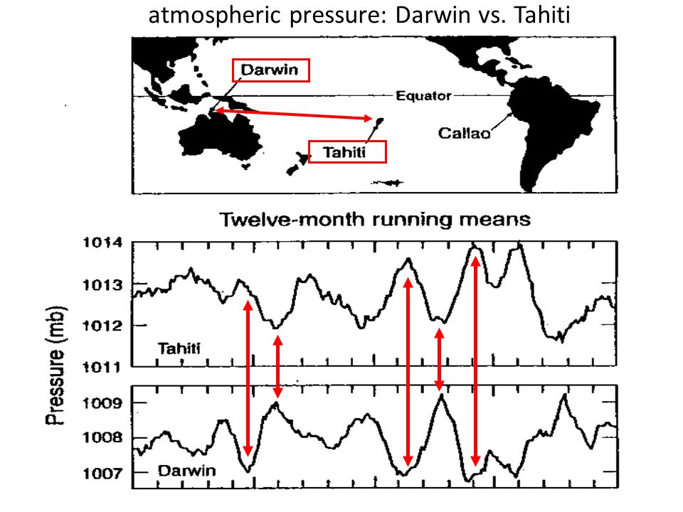 atmospheric pressure: Darwin vs. Tahiti
