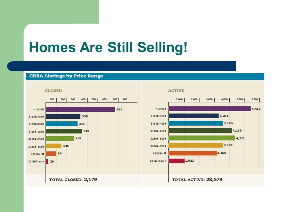 Homes Are Still Selling!