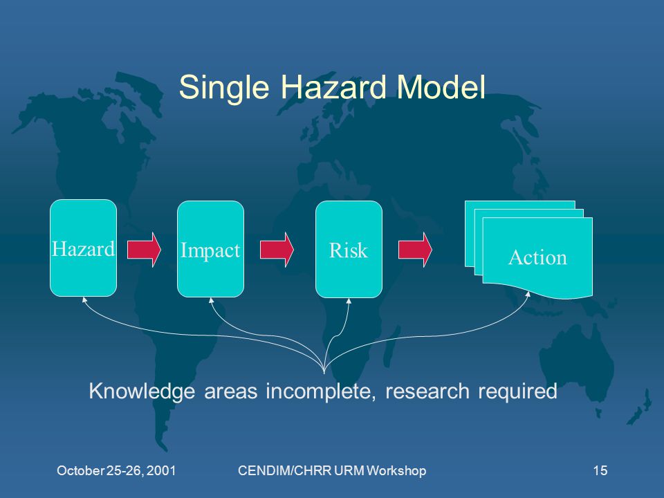 October 25-26, 2001CENDIM/CHRR URM Workshop15 Single Hazard Model Hazard Impact Risk Action Knowledge areas incomplete, research required