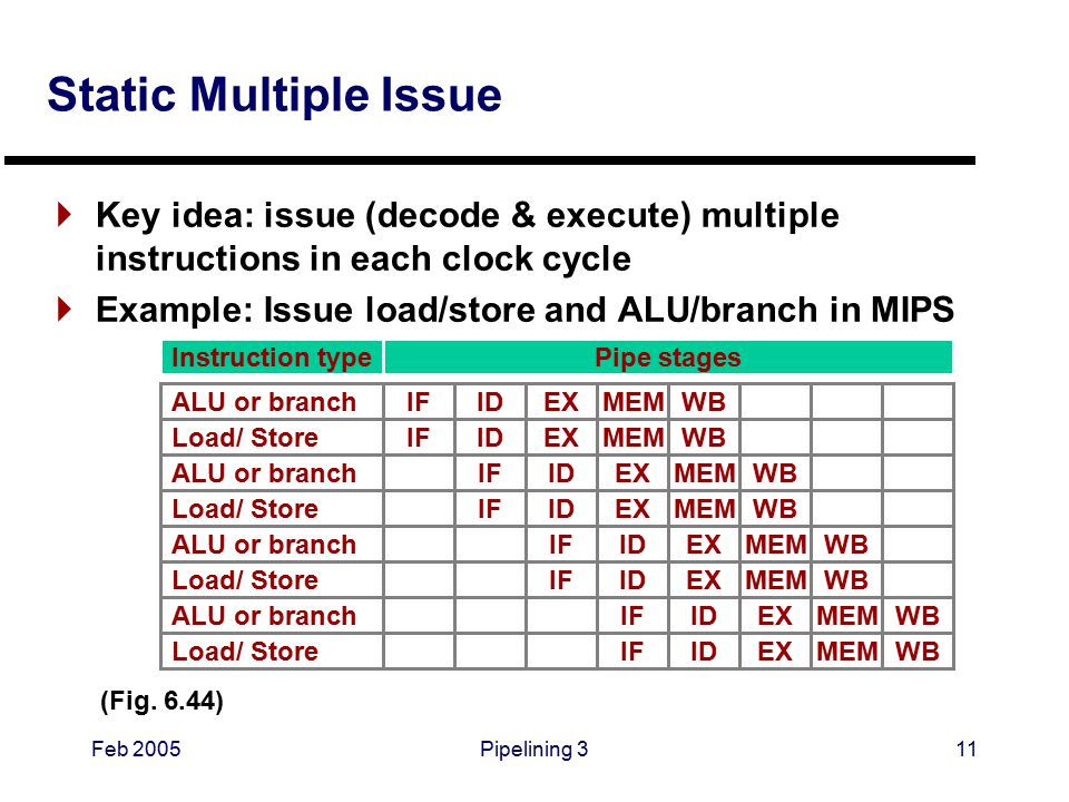 Feb 2005Pipelining 311 Static Multiple Issue  Key idea: issue (decode & execute) multiple instructions in each clock cycle  Example: Issue load/store and ALU/branch in MIPS ALU or branch Instruction typePipe stages IFIDEXMEMWB Load/ StoreIFIDEXMEMWB ALU or branch Load/ Store ALU or branch Load/ Store ALU or branch Load/ Store IFIDEXMEMWB IFIDEXMEMWB IFIDEXMEMWB IFIDEXMEMWB IFIDEXMEMWB IFIDEXMEMWB (Fig.