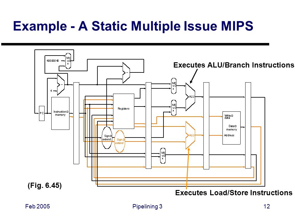 Feb 2005Pipelining 312 Example - A Static Multiple Issue MIPS (Fig.