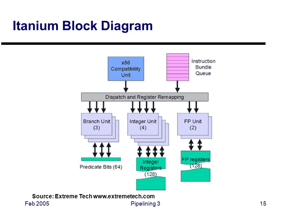 Feb 2005Pipelining 315 Itanium Block Diagram Source: Extreme Tech