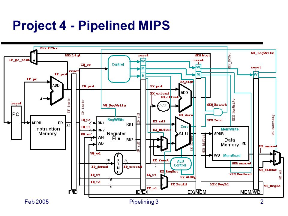 Feb 2005Pipelining 32 Project 4 - Pipelined MIPS